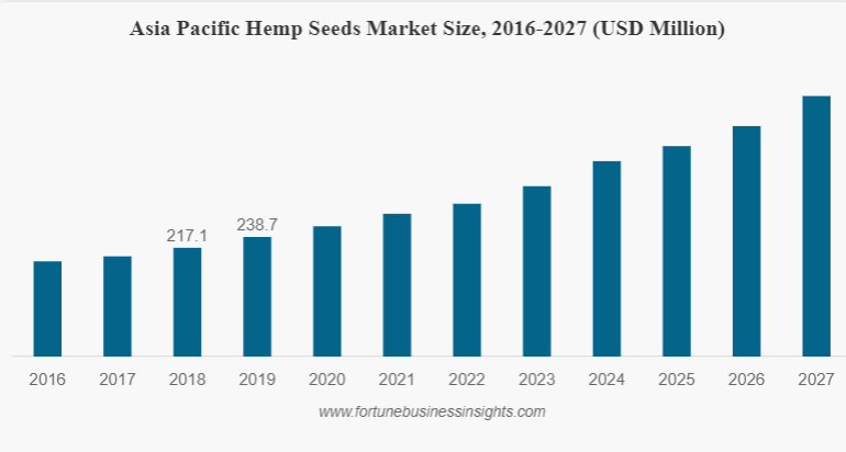 Hemp Seed Industry – Market Size, Industry Landscape, and Scope