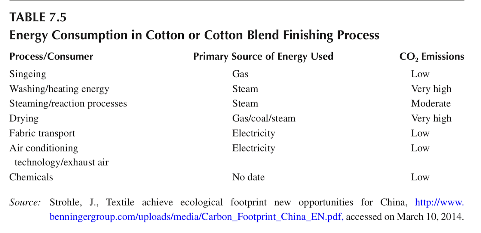 energy consumption and GHG emissions Textiles
