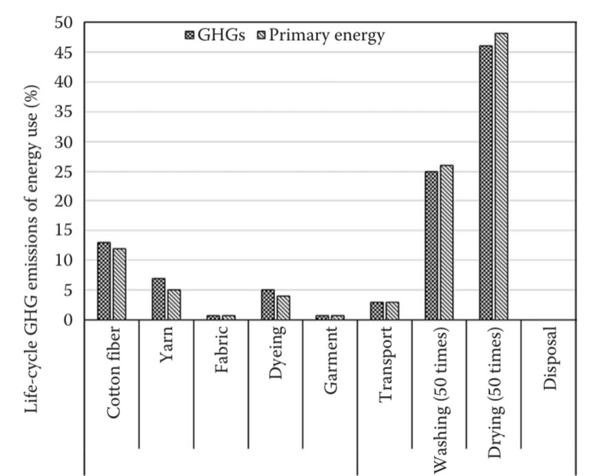 graph showing GHG emissions Textiles