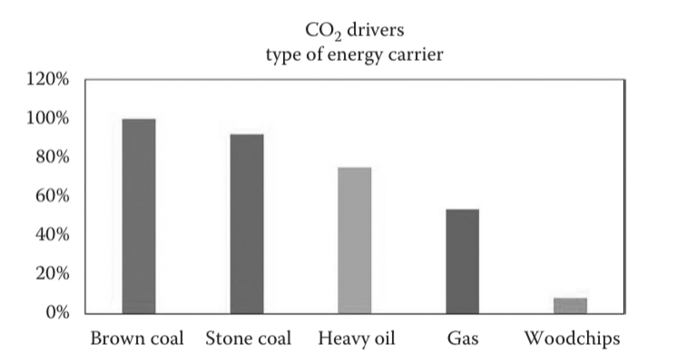 cO2 drivers and GHG emissions Textiles