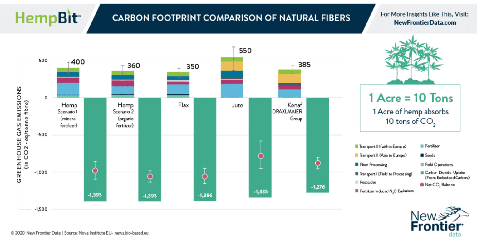 Carbon footprint comparison and how it impact GHG emissions Textiles