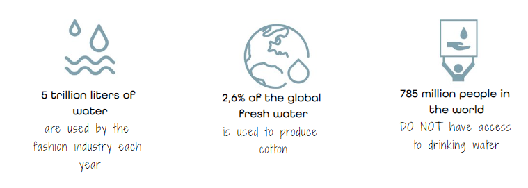 Water consumption of the fashion & Textile industry