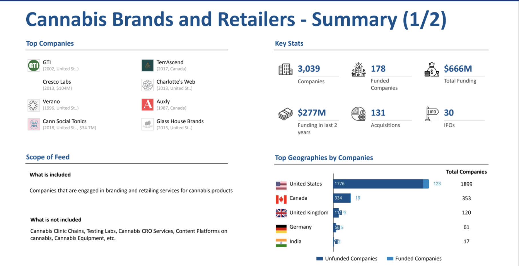 cannabis brands and retailer- Cannabis Industry Funding Landscape 