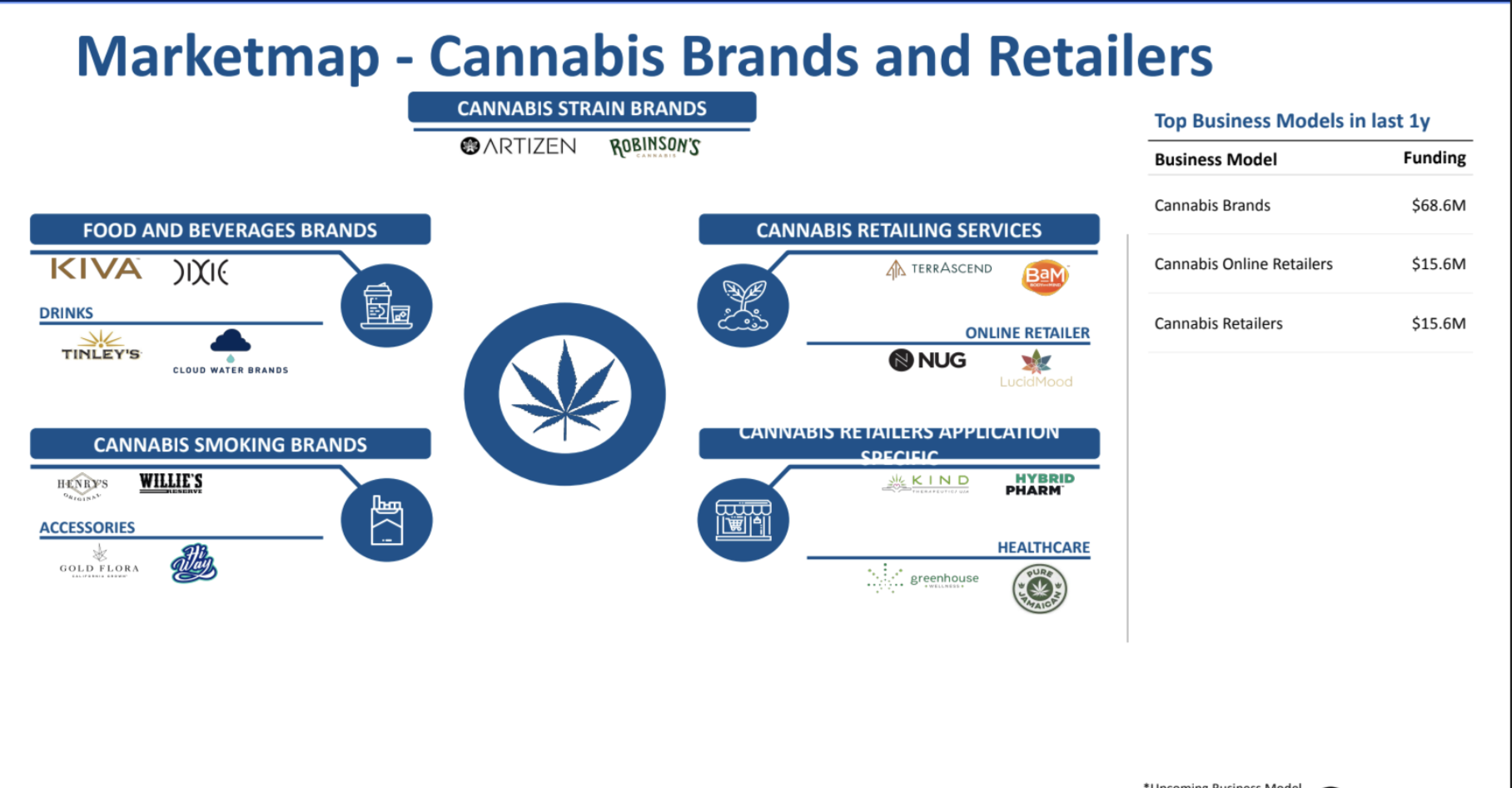 marketmap of cannabis brands and retailer- Cannabis Industry Funding Landscape 