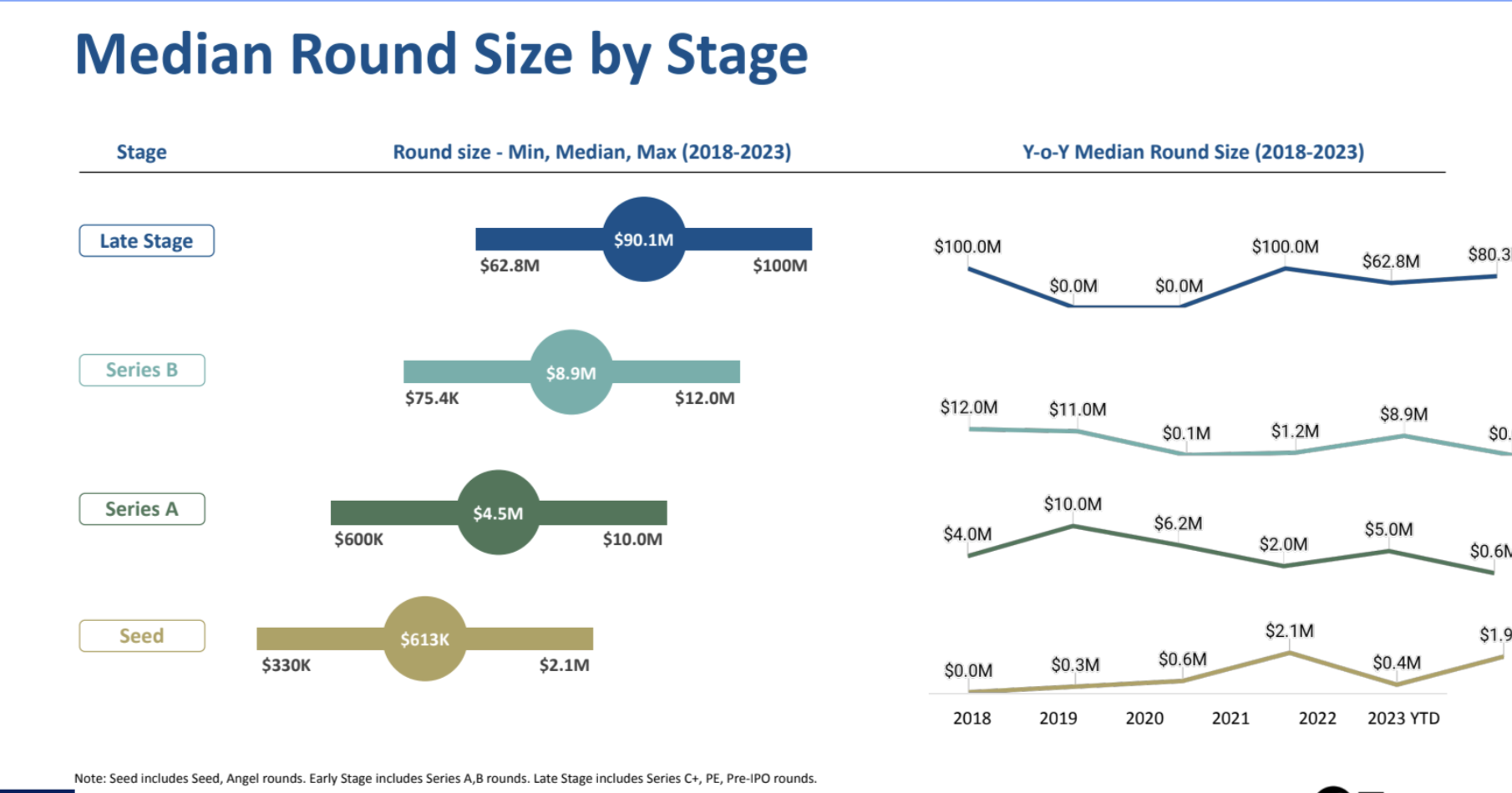 Median round size by stage- Cannabis Industry Funding Landscape 