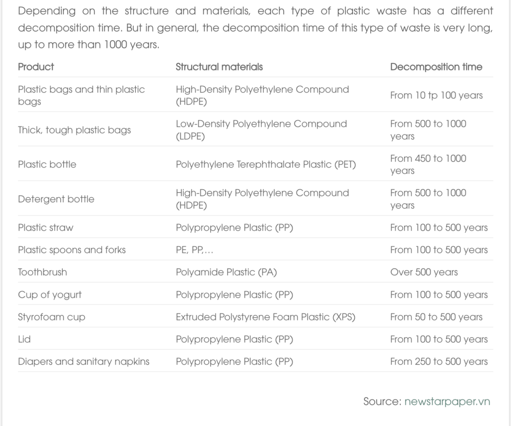 Decomposition time of different time of waste